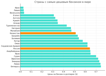 Страны с самым дешевым бензином в мире