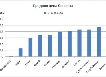 средняя цена на бензин в мире