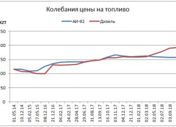 Колебания цены на топливо в Казахстане