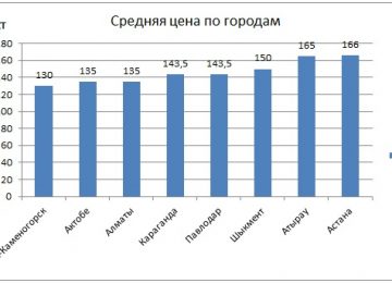 цена на бензин в Казахстан по городаме