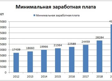 Минимальная оплата труда в Казахстане