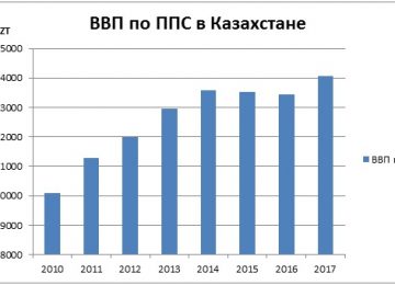 ВВП по ППС в Казахстане