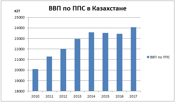 ВВП по ППС в Казахстане