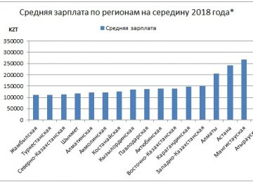 Средняя зарплата по регионам в Казахстане