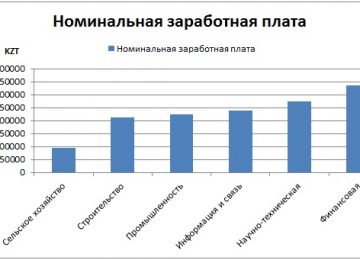 Номинальная заработная плата в Казахстане