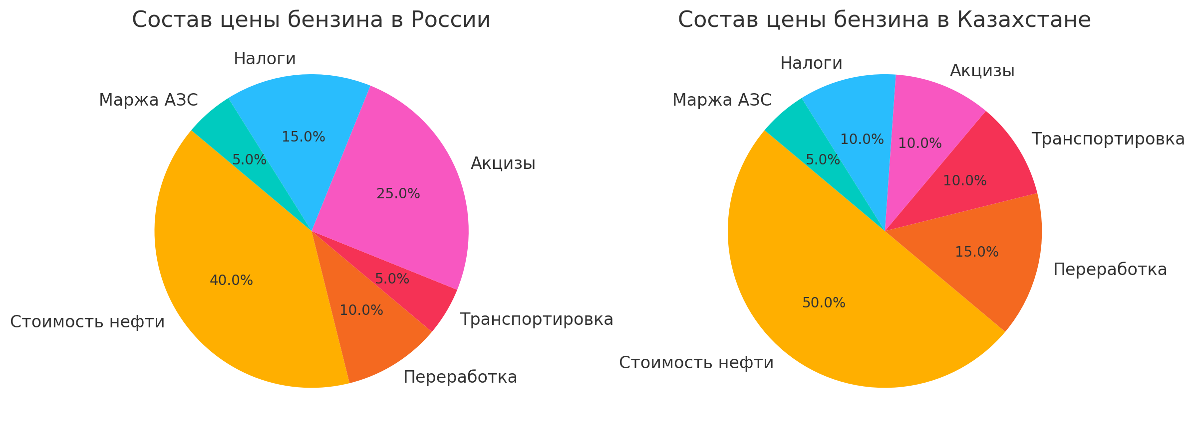 Состав цены бензина в Казахстане и России