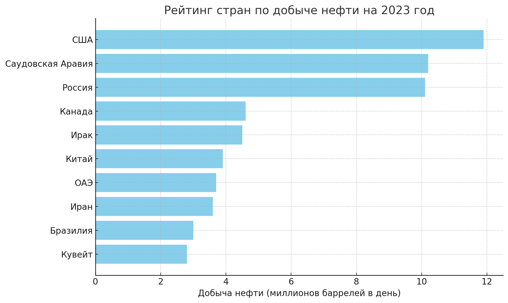 Почему в Казахстане бензин дешевле чем в России?