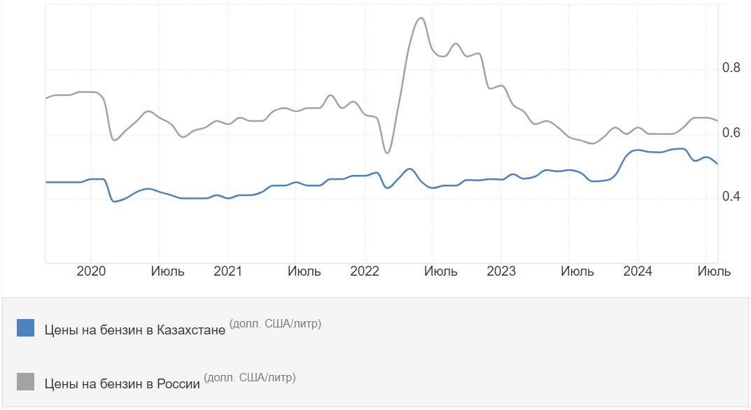 Сравнение цен на бензин в России и Казахстане