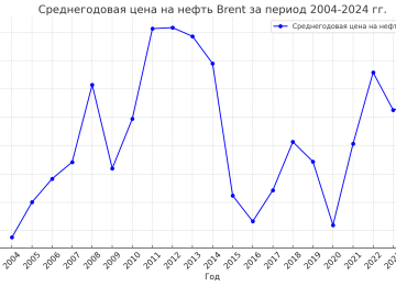 Среднегодовая цена на нефть Brent