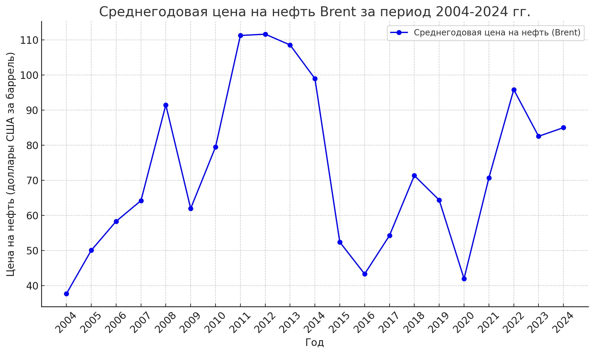 Среднегодовая цена на нефть Brent