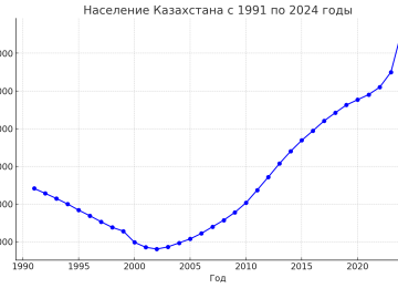 Население Казахстана с 1991 по 2024 годы