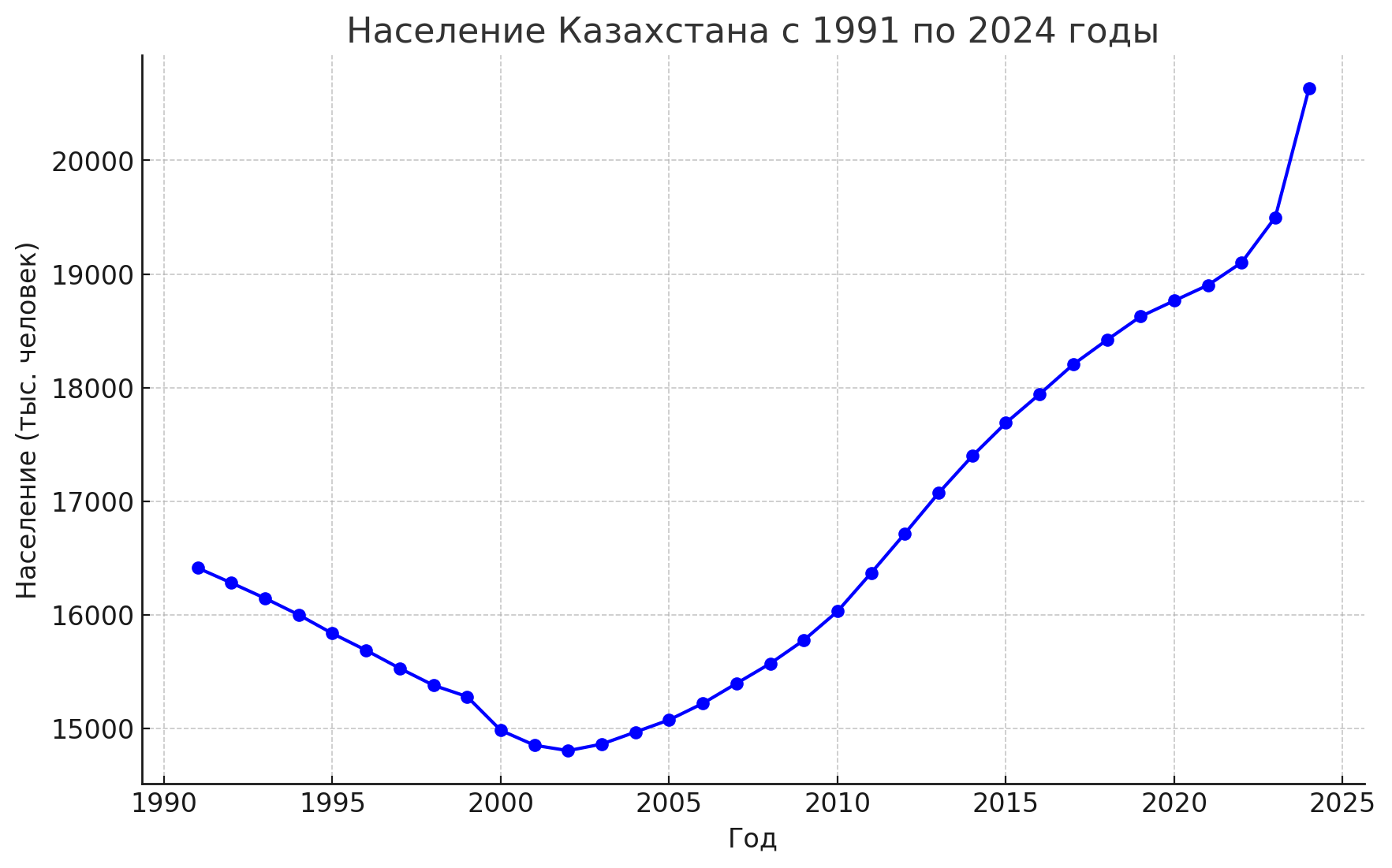 Население Казахстана с 1991 по 2024 годы