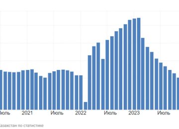 Динамика уровня инфляции в Казахстане (2014–2024 гг.)