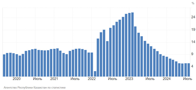 Динамика уровня инфляции в Казахстане (2014–2024 гг.)