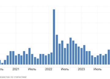 Динамика уровня инфляции по месяцам