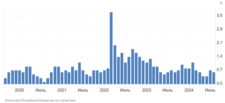 Динамика уровня инфляции по месяцам