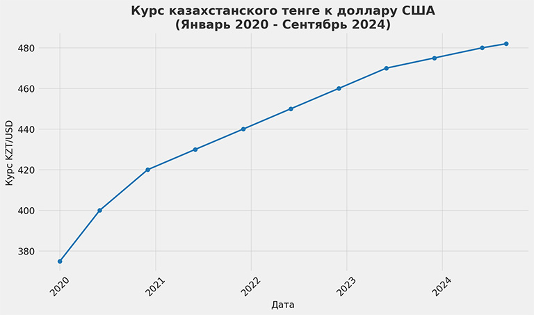 Инфляция в Казахстане в 2024 году