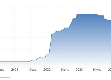 Динамика процентной ставки в Казахстане