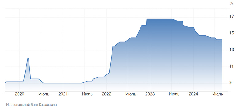 Динамика процентной ставки в Казахстане