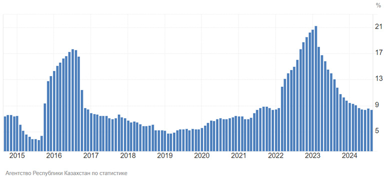 Динамика уровня инфляции в Казахстане (2014–2024 гг.)