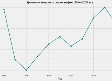 Динамика мировых цен на нефть (2014–2024 гг.)