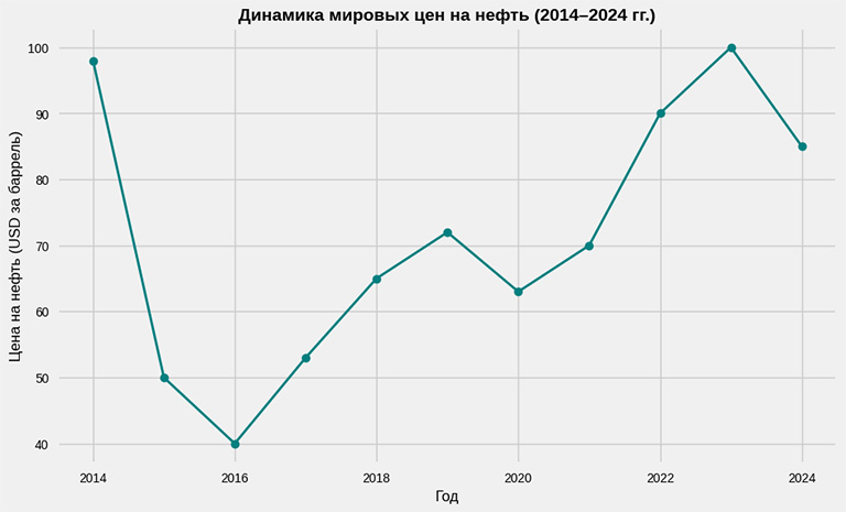 Динамика мировых цен на нефть (2014–2024 гг.)